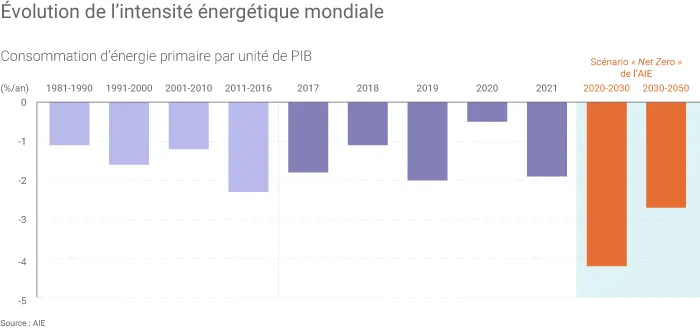 Évolution de l'intensité énergétique mondiale