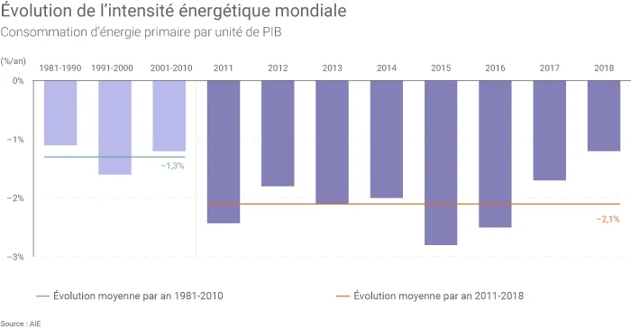 Intensité énergétique mondiale
