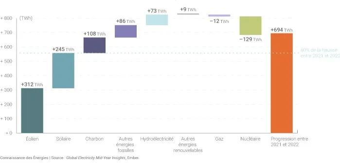 Évolution de la production mondiale d'électricité entre 2021 et 2022