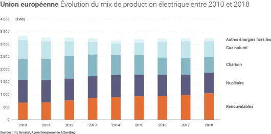 Mix électrique européen