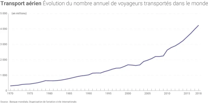 Transport aérien