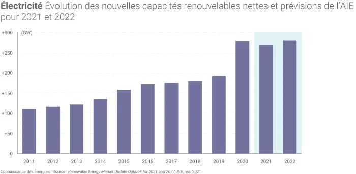 Nouvelles installations de capacités renouvelables en 2021