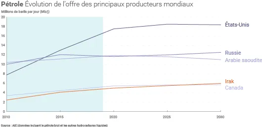 Production de pétrole de l'Irak