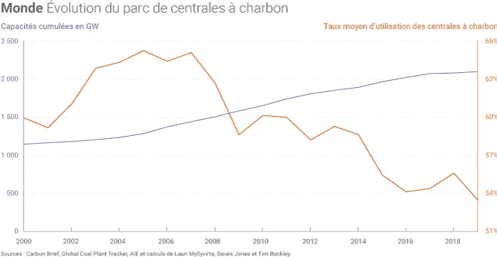 Puissance et facteur de charge du parc mondial de centrales au charbon