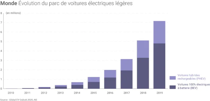 Voitures électriques légères dans le monde