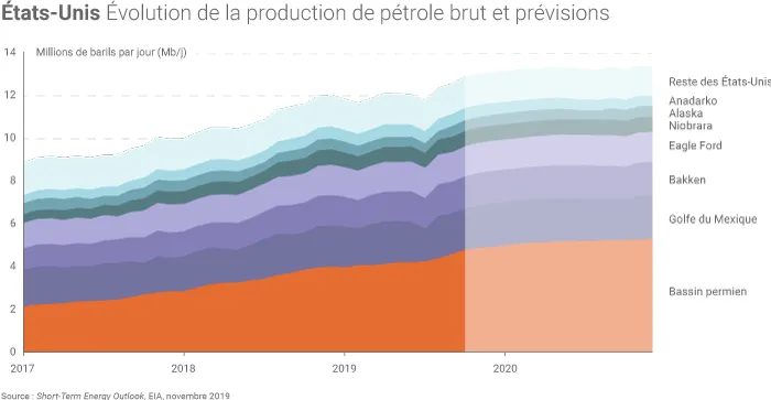 Production américaine de pétrole