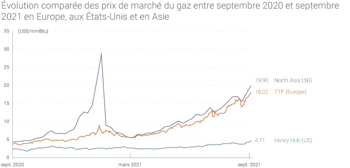 Évolution des prix sur les marchés gaziers