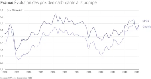 Prix des carburants à la pompe