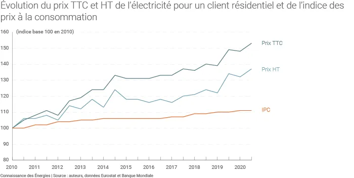 Évolution du TRV électricité depuis 2010