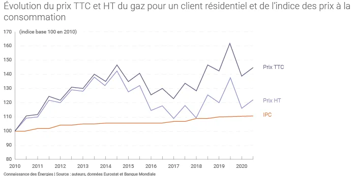 Évolution du TRV gaz