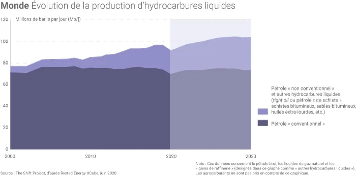 Projection de l'offre mondiale de pétrole