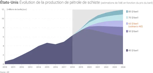 Production mondiale de pétrole