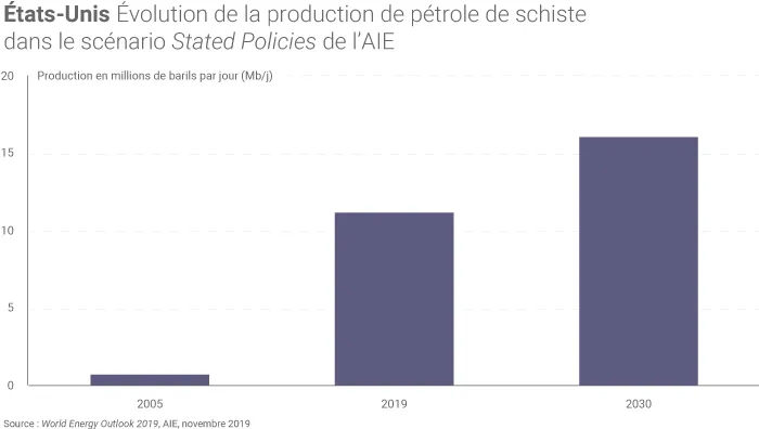 Évolution de la production de pétrole de schiste