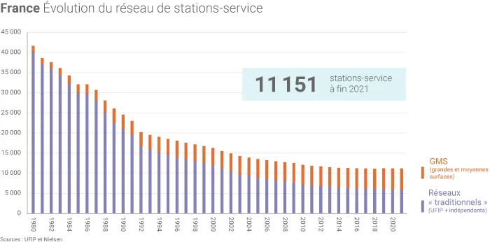 Nombre de stations-service en France