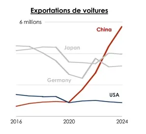 Exportation de voitures