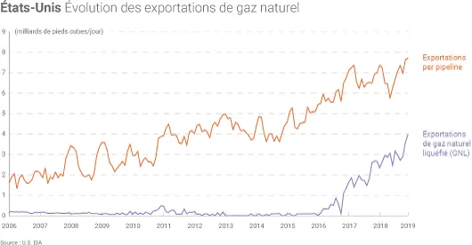 Exportations américaines de gaz