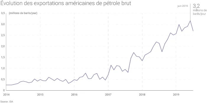 Données EIA exportations pétrole brut