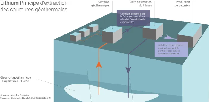 Extraction du lithium des eaux géothermales