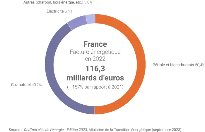 Facture énergétique de la France en 2022