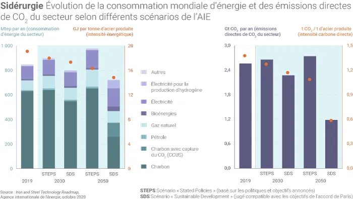 Scénarios de l'AIE sur l'évolution de la sidérurgie mondiale