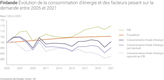 Évolution de la consommation d'énergie en Finlande et facteurs pesant sur la demande