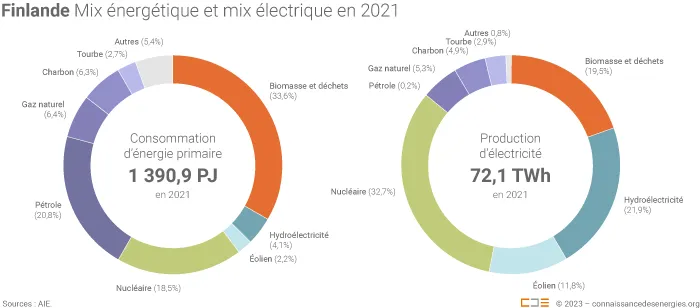 Mix énergétique et mix électrique de la Finlande en 2021