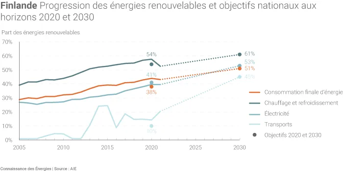 Progression des énergies renouvelables dans le mix énergétique finlandais par usage