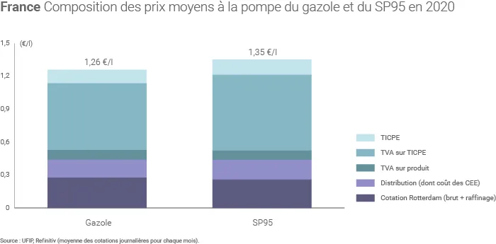 Prix des carburants en France