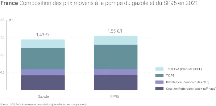 Composition du prix des carburants à la pompe en 2021