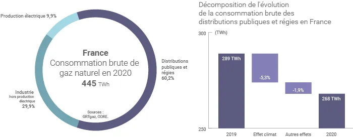 Consommation de gaz en 2020