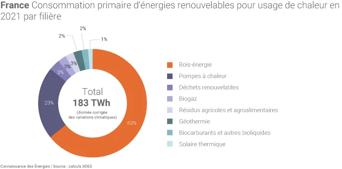 Sources de la chaleur renouvelable en France
