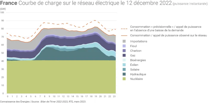 Courbe de charge le 12 décembre 2022