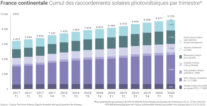 Raccordements d'installations photovoltaïques