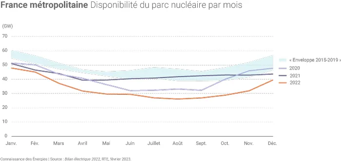 Disponibilité du parc nucléaire français