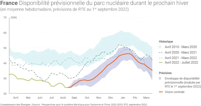 Disponibilité prévisionnelle du parc nucléaire français durant l'hiver 2022/2023