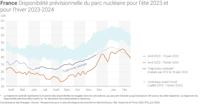 Disponibilité prévisionnelle du parc nucléaire français en 2023