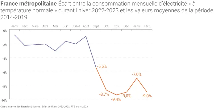 Baisse de la consommation d'électricité