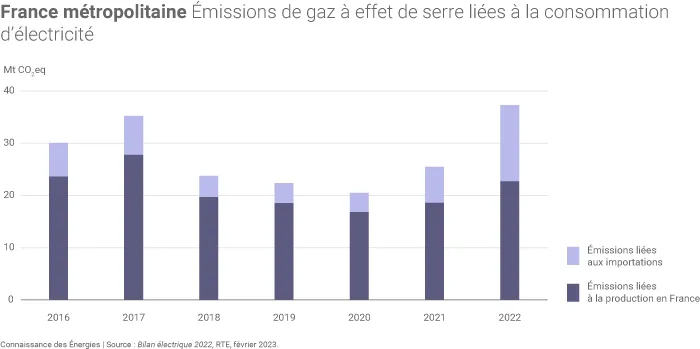 Émissions de gaz à effet de serre liées à la consommation d'électricité en France