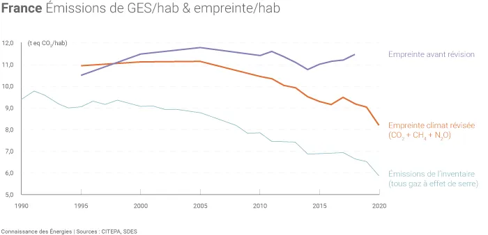 Évolution des émissions de GES et de l'empreinte climat par habitant de la France