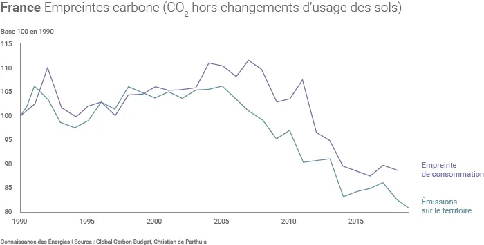 Indicateurs de mesure des émissions de CO2
