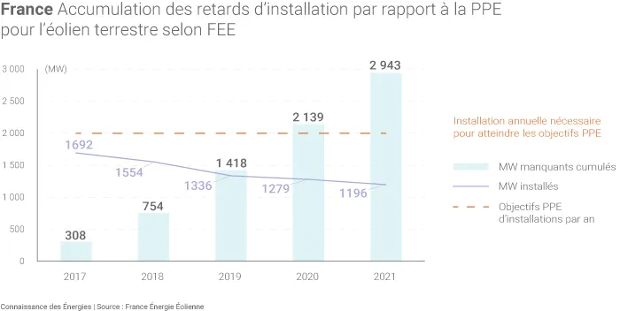 Retards d'installation d'éoliennes terrestres en France selon FEE