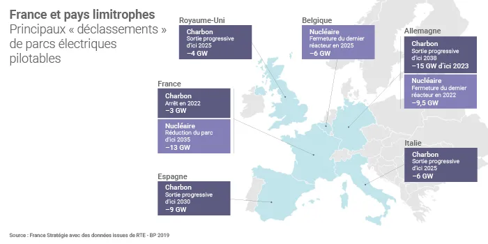 Déclassement de centrales nucléaires et au charbon