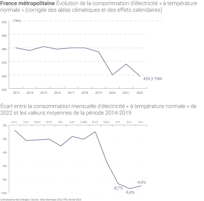 Évolution de la consommation d'électricité en 2022