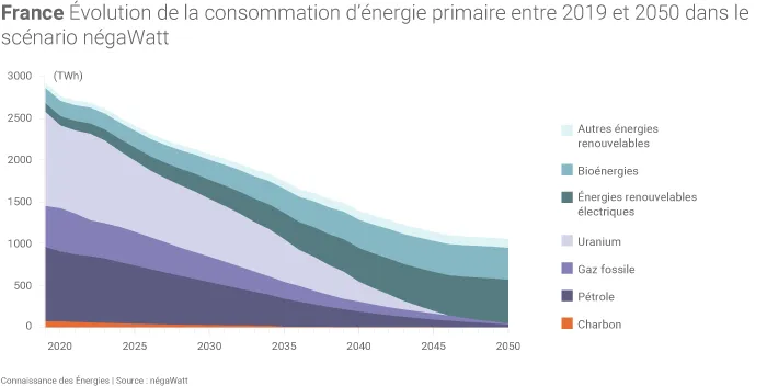 Scénario négaWatt d'ici à 2050