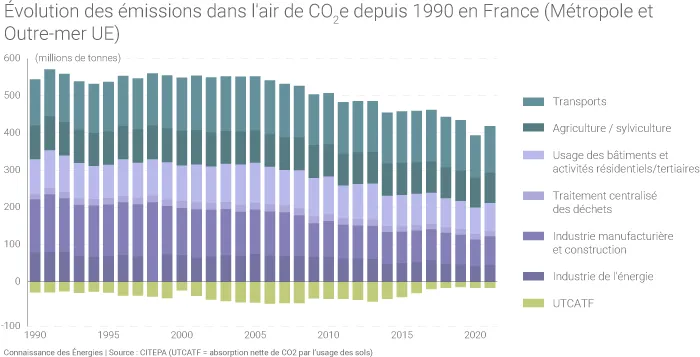 Évolution des émissions de CO2