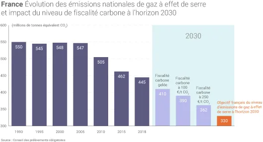 Trajectoires émissions GES
