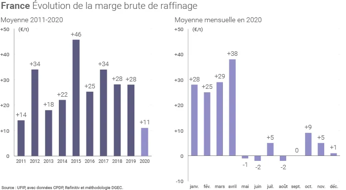 Marge brute de raffinage