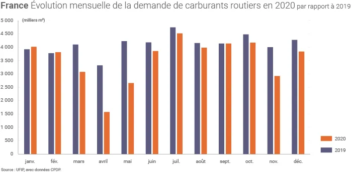 Demande de carburants en France