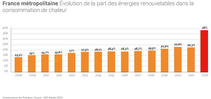 La chaleur renouvelable en France et objectif
