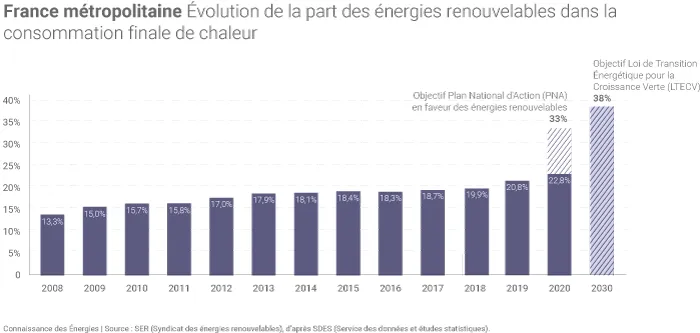 Évolution de la part de chaleur renouvelable en France métropolitaine